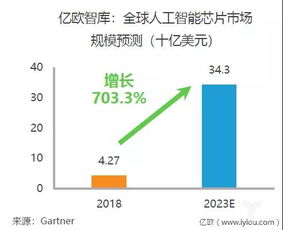 2019年中国AI芯片行业研究报告发布 人工智能行业应用系统集成服务前景分析